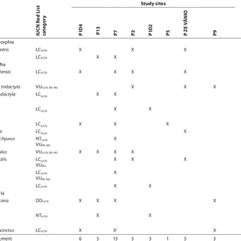 List of medium-sized and large mammals recorded in each studied forest ...