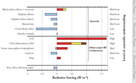 Global Average Radiative Forcing Due To Anthropogenic Influence Through