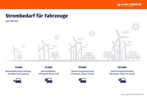 Energieverbrauch Auto In Kwh Antriebsarten Im Vergleich