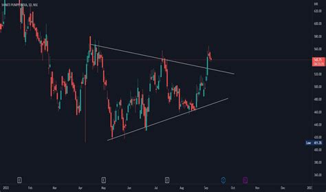 Symmetrical Triangle — Chart Patterns — Education — TradingView — India