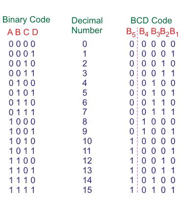 Binary To BCD Code Converter Electrical4u