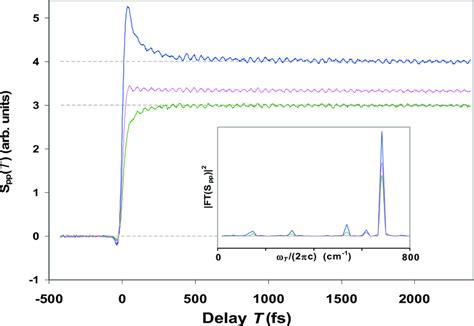 Color Polarized Pump Probe Transients With Fourier Transform Of