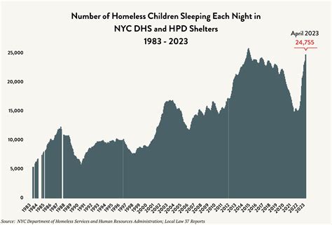 Facts About Homelessness - Coalition For The Homeless