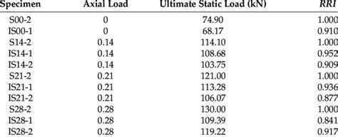 Ultimate Static Capacity And Residual Resistance Index Rri