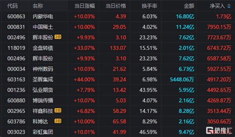 龙虎榜数据 173亿资金抢筹内蒙华电，多只煤炭股遭机构大肆抛售公司产品中国稀土