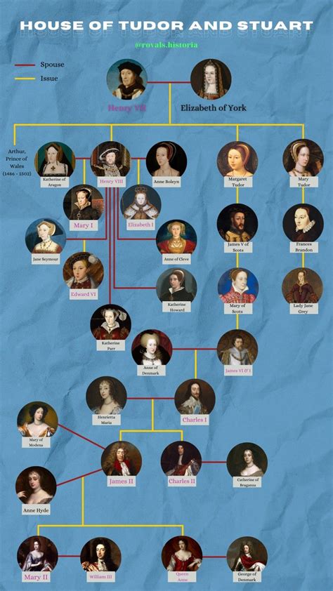 Tudor and Stuart House Family Tree | Stemma di famiglia, Famiglie reali, Albero genealogico