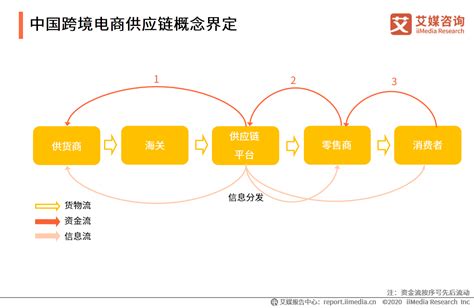 易创完成近亿元a轮融资，中国跨境电商供应链发展现状及趋势分析 知乎