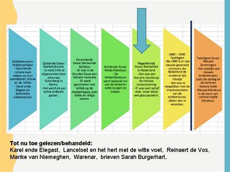 E Eeuw Literatuurgeschiedenis V Terugblik E