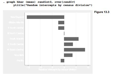 Regression With Random Intercepts By Using Stata Hkt Consultant