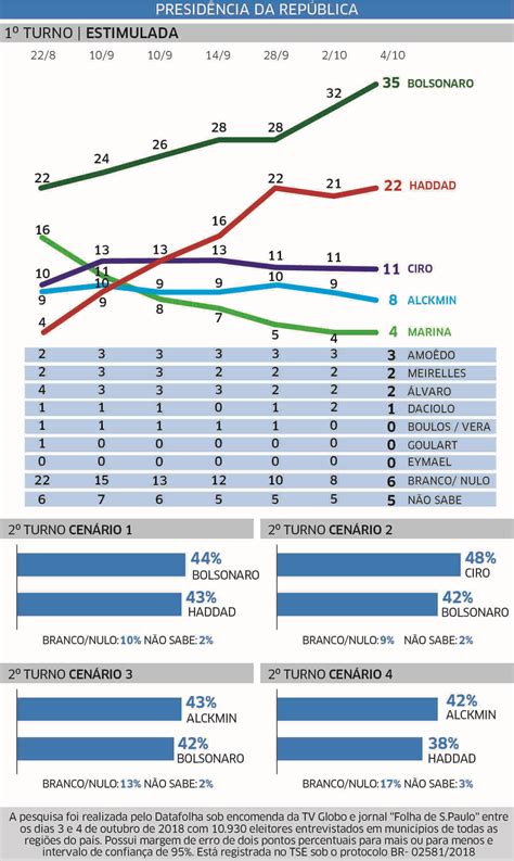 Datafolha Bolsonaro Chega A E Haddad Alcan A R Dio Gua Ba