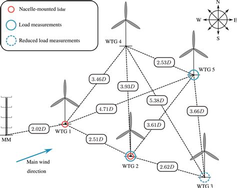 Wind farm layout with measurement equipment. | Download Scientific Diagram