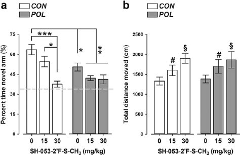 Sh 053 2 ′ F S Ch 3 Administration Produces Working Memory Deficits In