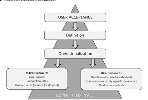 Figure 2 From User Acceptance Of Computerized Cognitive Behavioral Therapy For Depression