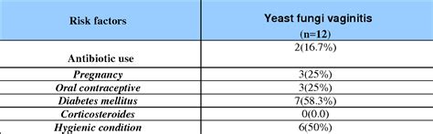 Table 2 From Bacterial Vaginosis And Candida Albicans Vaginitis Among Women In Ramadi Ci Ty