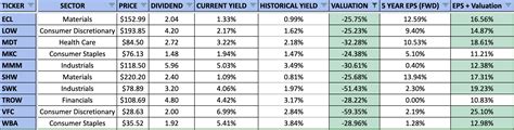 My Best Dividend Aristocrats For November 2022 Seeking Alpha