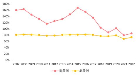 逯建、姚飞：中美贸易的变化趋势：2007 2022