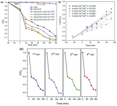 A Photodegradation Of MB B The Reaction Rate Constant K Of The MB