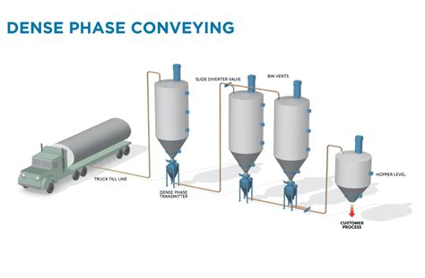 Most Dense From Phase Diagram Dense Phase Systems