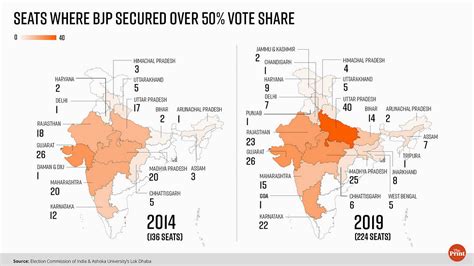 BJP won 224 seats with 50% vote share in 2019 — 88 more than 2014. But ...