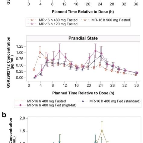 Mean Plasma GSK2982772 Concentration Time Plots By Formulation Fasted