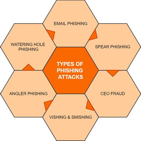 Different Types Of Phishing Attacks