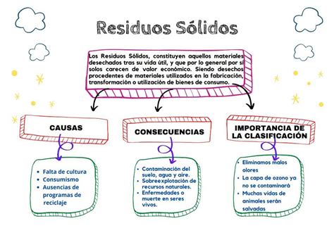 Elabora Un Organizador Visual Sobre Las Causas Y Consecuencias De La