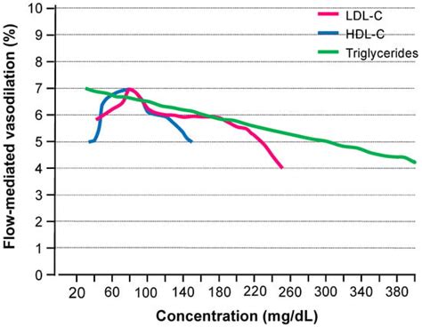 Cells Free Full Text Endothelial Function In Dyslipidemia Roles Of