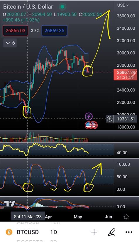 Syed Hussaini Bull On Twitter Btc On The Daily Chart Tested