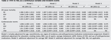 Table From Visit To Visit Glycemic Variability And Risks Of