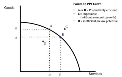 Economic Growth Graph Ppf