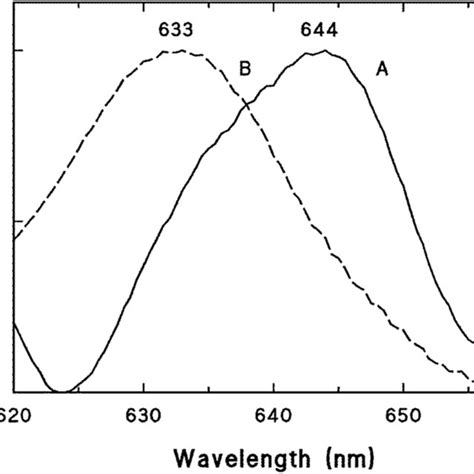 Fluorescence Emission Spectra Of Pea Epicotyls Measured With 300 Nm A Download Scientific