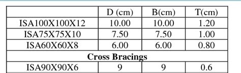 Table 6 From Modelling And Analysis Of Lattice Towers For Wind Turbines Semantic Scholar