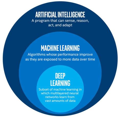 1 Venn Diagram For Ai Ml Nlp And Dl Download Scientific Diagram