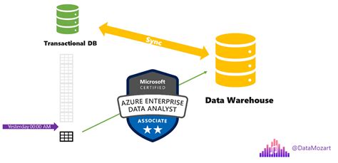 Mastering DP 500 Exam Implementing Incremental Refresh Data Mozart