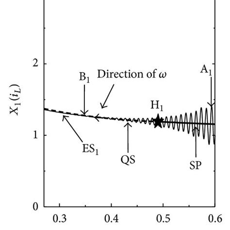 Stroboscopic Phase Trajectory Of The Full System In X 5 ω X 1 I Download Scientific