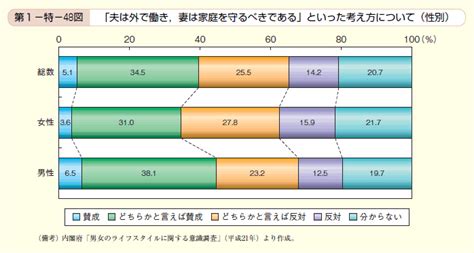 平成21年版男女共同参画白書 内閣府男女共同参画局