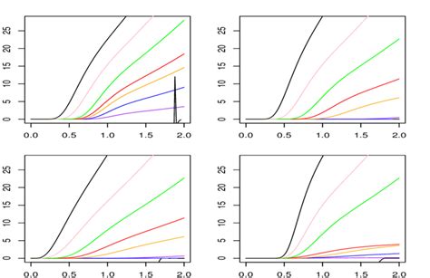 The Hazard Functions Of Various Mcemw Distributions For Values Of