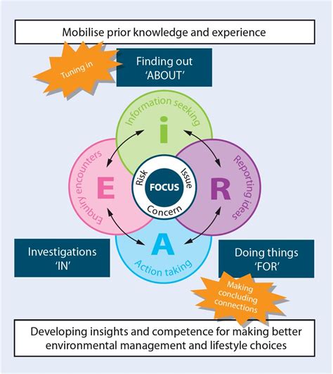 Transformative Pedagogies For Esd Teaching Curso