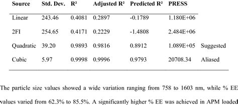 The Results Of Model Summary Statistics Download Scientific Diagram