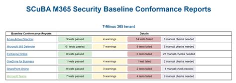 Microsoft 365 Security Baseline | CISA | SCuBA