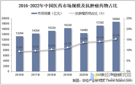 2022年中国抗肿瘤药物行业分析，患者规模庞大，行业前景广阔「图」趋势频道 华经情报网