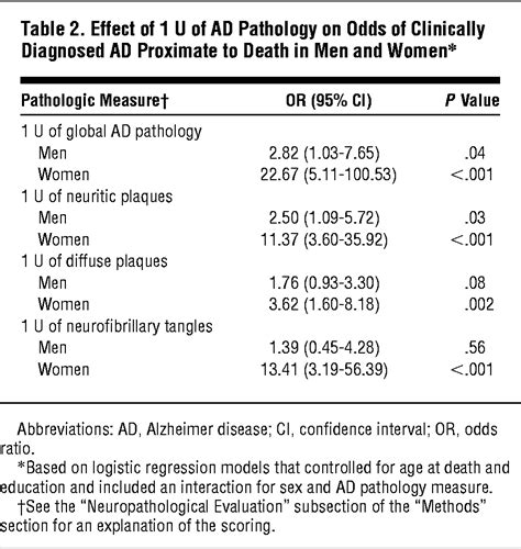 Sex Differences In The Clinical Manifestations Of Alzheimer Disease