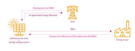 Virtual Ppa Energy Solutions Lightsource Bp Usa