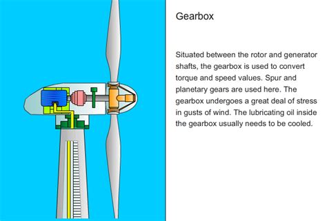 Wind Power Plant Components - Wind Power Part-6 | EE Power School