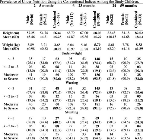 Age And Sex Specific Descriptive Statistics Of Height And Weight Mean