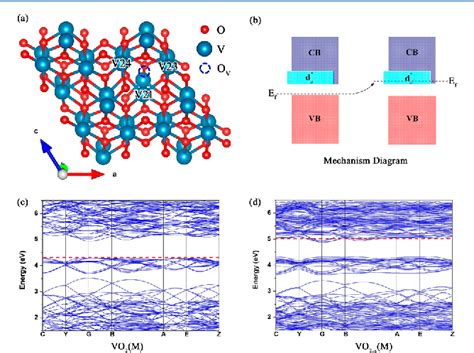 Insight Into Electronic And Structural Reorganizations For Defect Induced Vo2 Metal Insulator