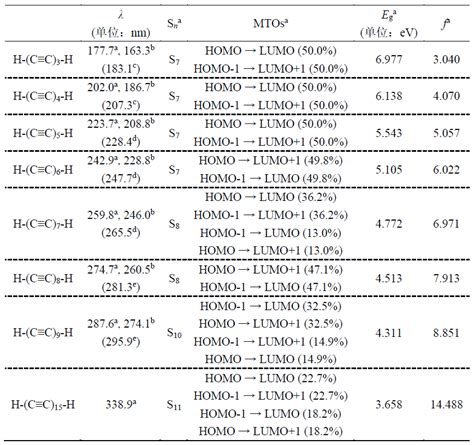 氢封端碳链H CC n H n 3 9 15 的电子光谱的尺寸依赖性性质分析及对碳炔的预测 思想家公社的门口量子化学分子