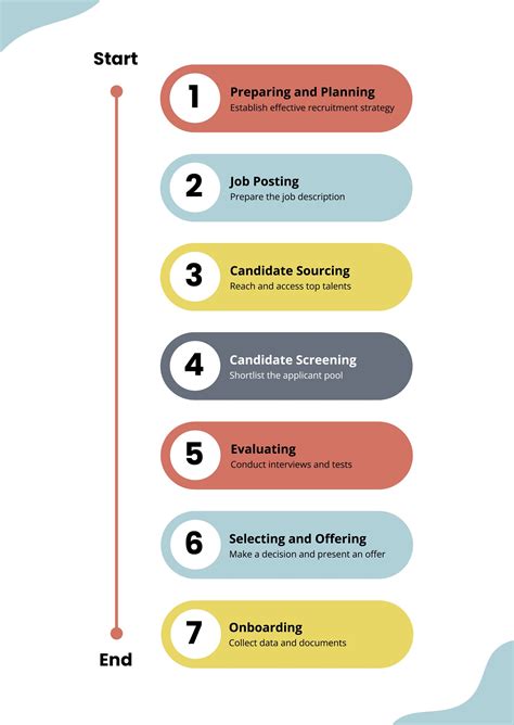 End To End Recruitment Process Flowchart