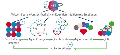 Agilität 4 13 5 Schritte zur Einführung agiler Methoden K i E