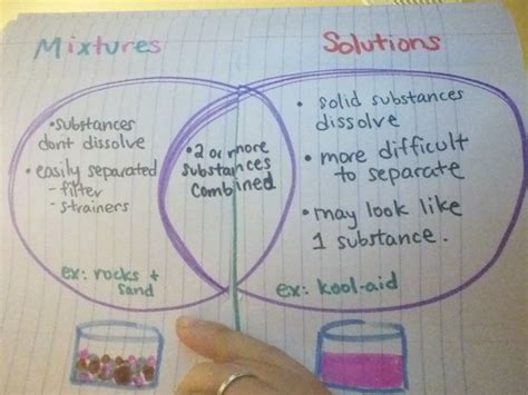 Diffraction Vs Refraction Venn Diagram Difference Between Re